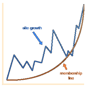 Example of fee increase as site grows.