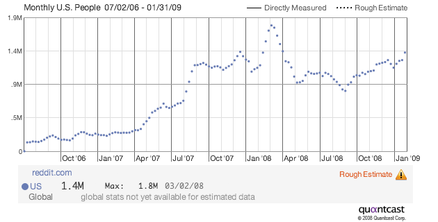 Reddit Traffic Graph
